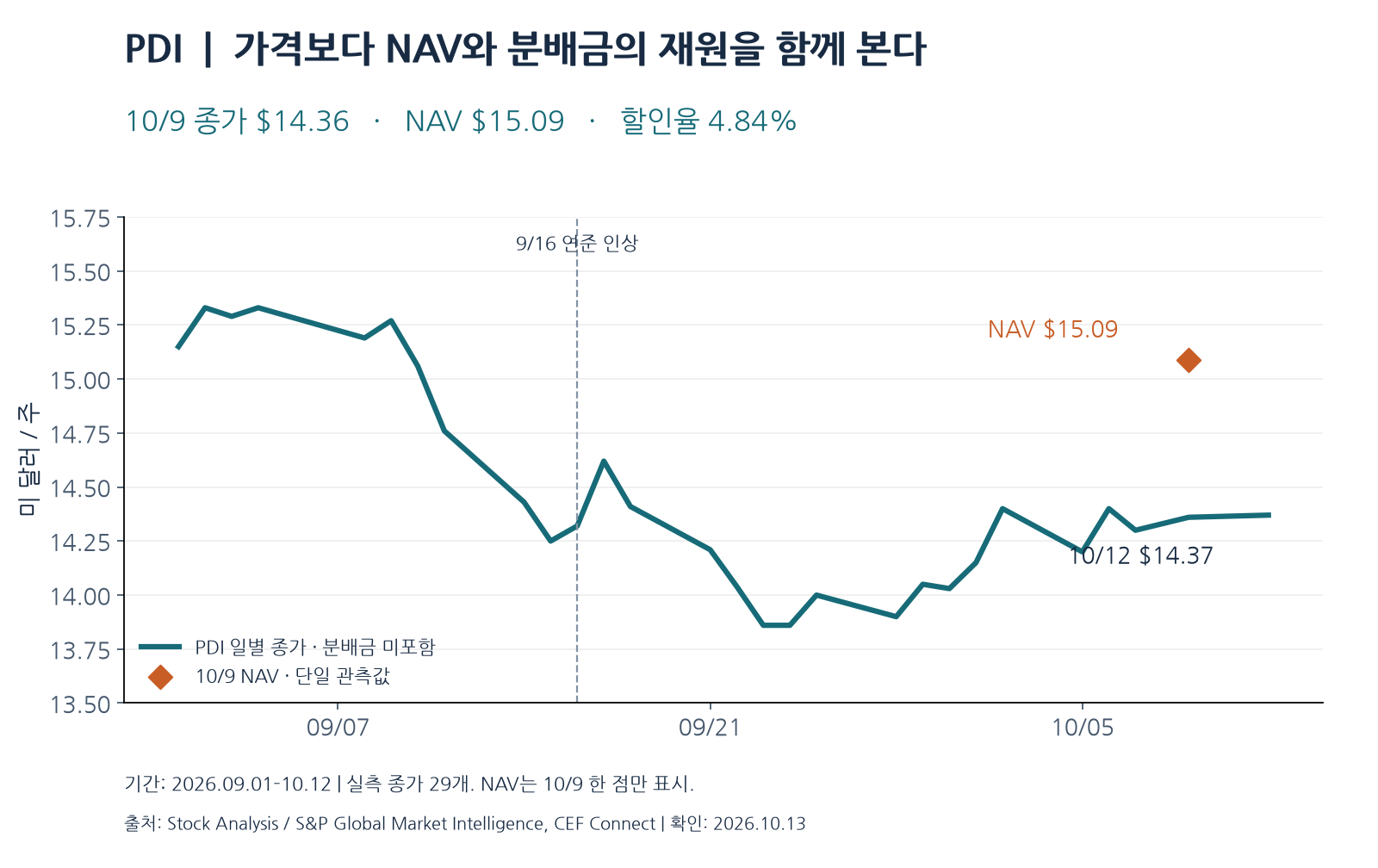 PDI의 2026년 9월 1일부터 10월 12일까지 일별 종가와 10월 9일 NAV 단일 관측값