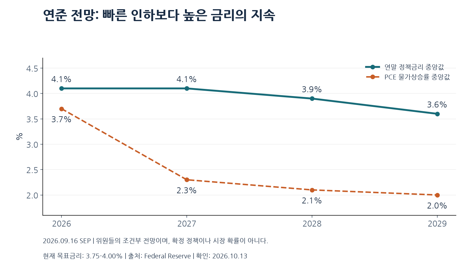 2026년 9월 연준 SEP의 연말 정책금리와 PCE 물가상승률 중앙값