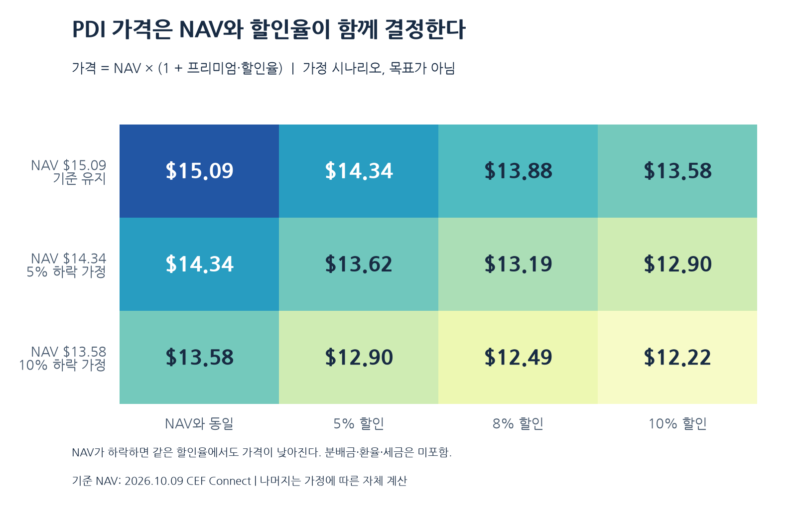 기준 NAV 유지 및 5%·10% 하락 가정에서 할인율별로 계산한 PDI 가격 시나리오