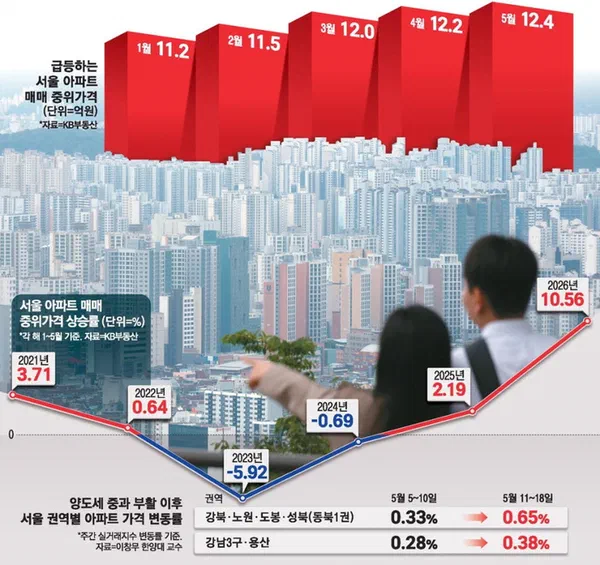 세금으로 집값 잡지 않겠다던 이재명 대통령, 지금은...