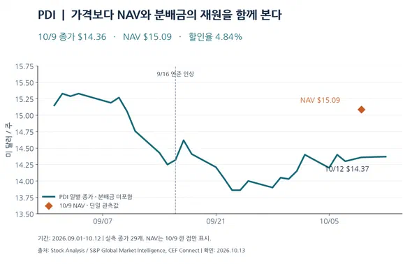 PDI, 18%대 월분배금보다 먼저 볼 것: NAV·금리·공포지수와 매수 전략